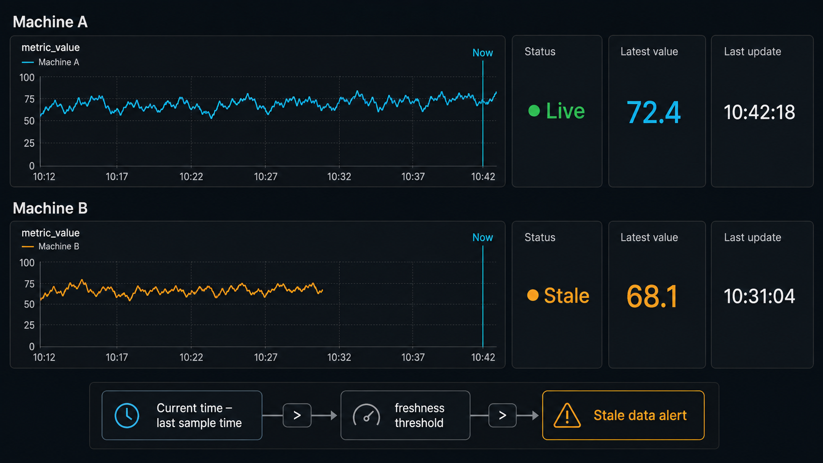 Grafana dashboard comparing live machine data with a stale data condition.