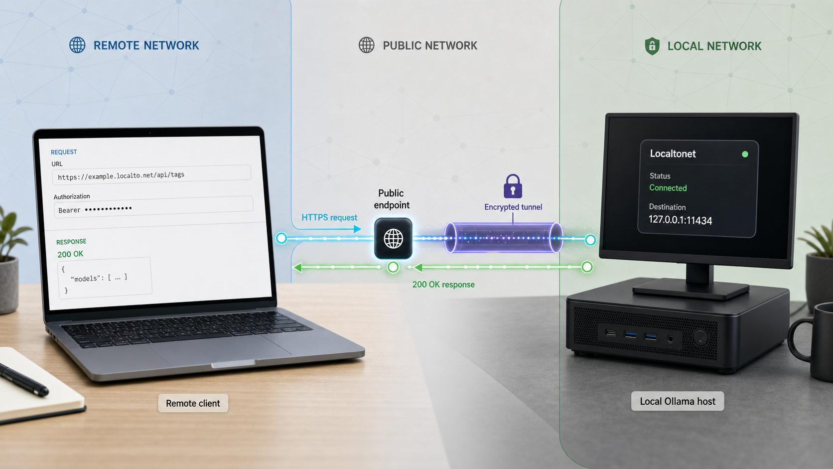A remote system receives 200 OK after sending an authenticated request through the tunnel to Ollama.