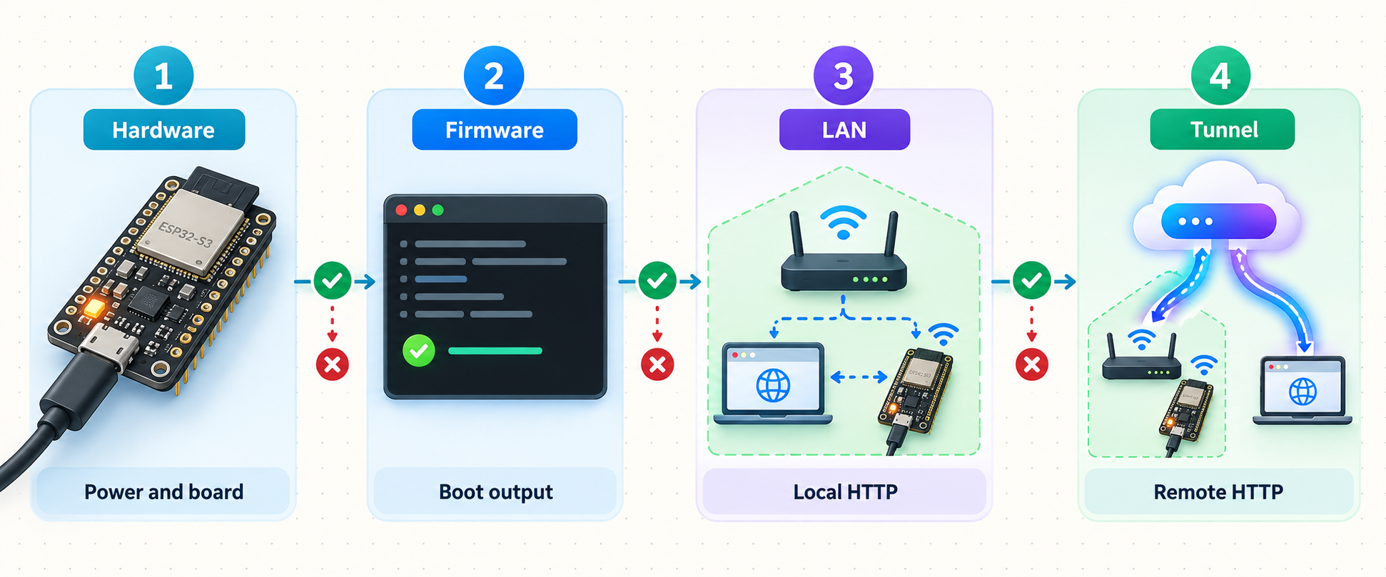 Four-layer troubleshooting flow covering ESP32-S3 hardware, firmware startup, LAN HTTP, and the tunnel.