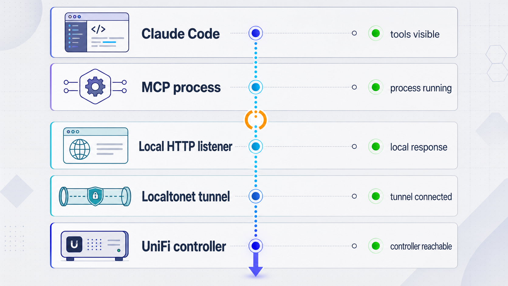 Layered diagnostic checks across Claude Code, UniFi MCP, HTTP routing, and a UniFi controller