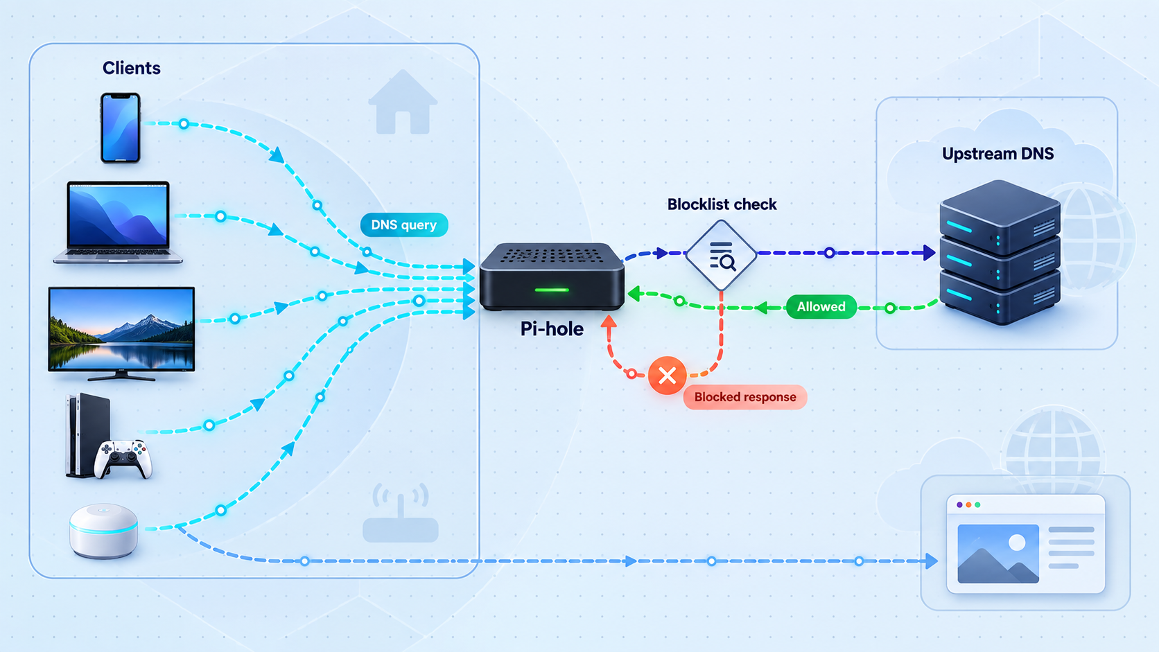 Diagram showing devices sending DNS queries to Pi-hole, which allows or blocks domains before using an upstream resolver.