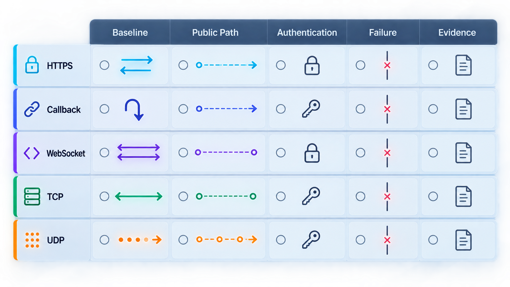 Test matrix organizing HTTPS, callback, WebSocket, TCP, and UDP checks by test stage.