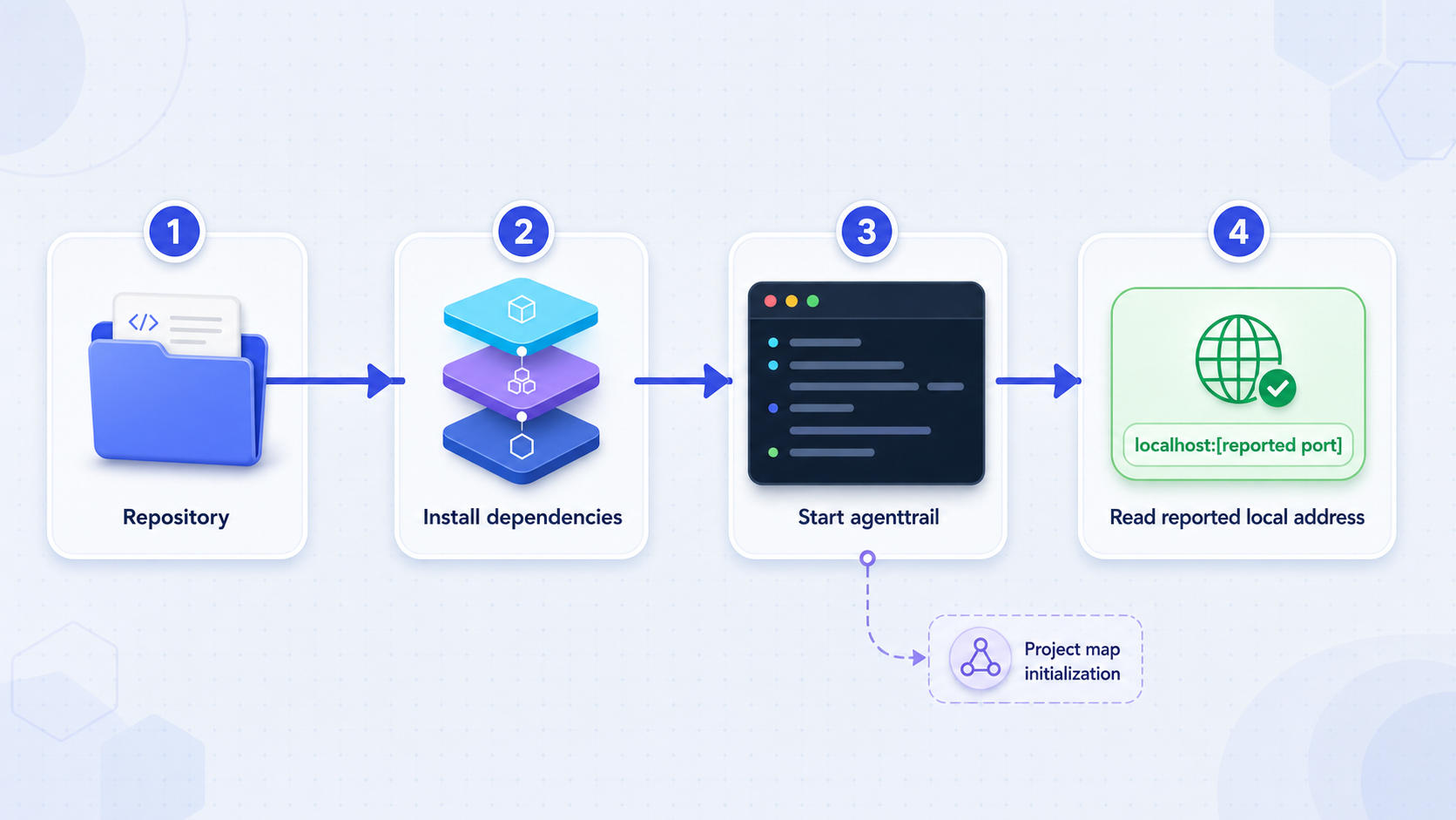 Process from obtaining the repository to reading agenttrailโs reported local address.