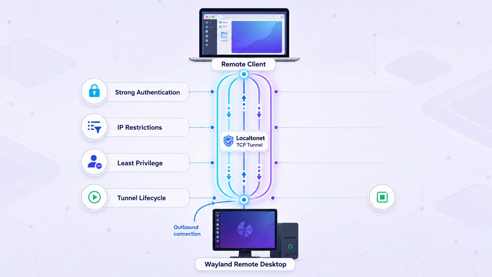 Layered security illustration showing RDP TLS, remote desktop authentication, a Localtonet TCP path, and a Linux Wayland host