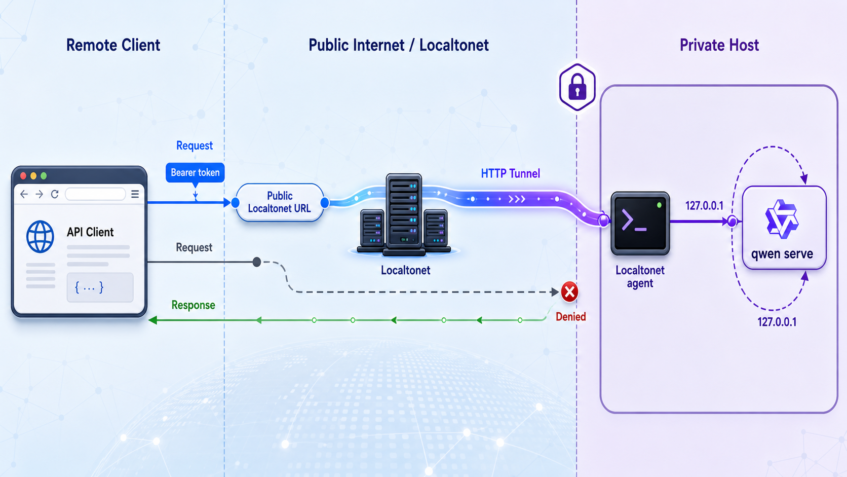 Authenticated requests travel through a Localtonet HTTP tunnel to qwen serve on loopback, while requests without a bearer token are denied.