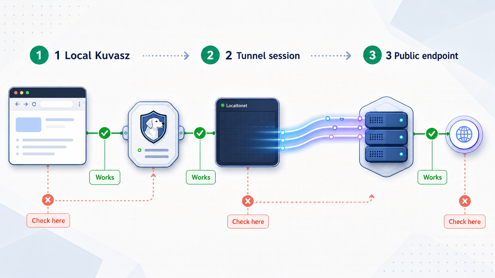 Troubleshooting sequence checks local Kuvasz, the Localtonet tunnel, and the public status page in order