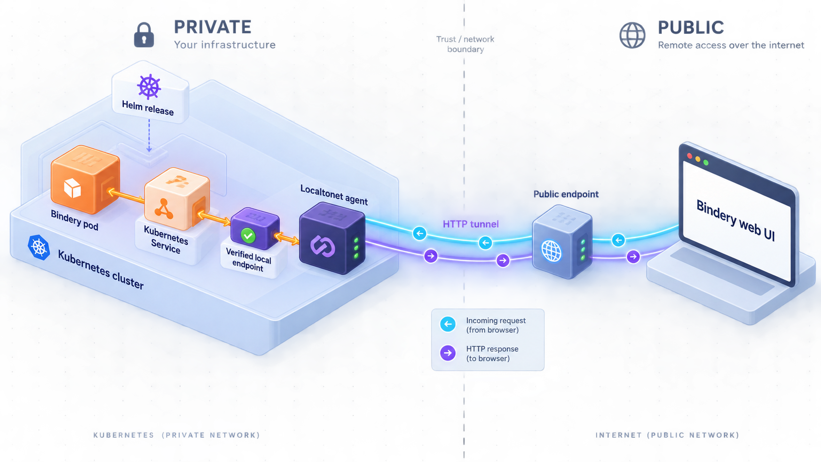 Bindery running in Kubernetes and reached remotely through a Localtonet HTTP tunnel.