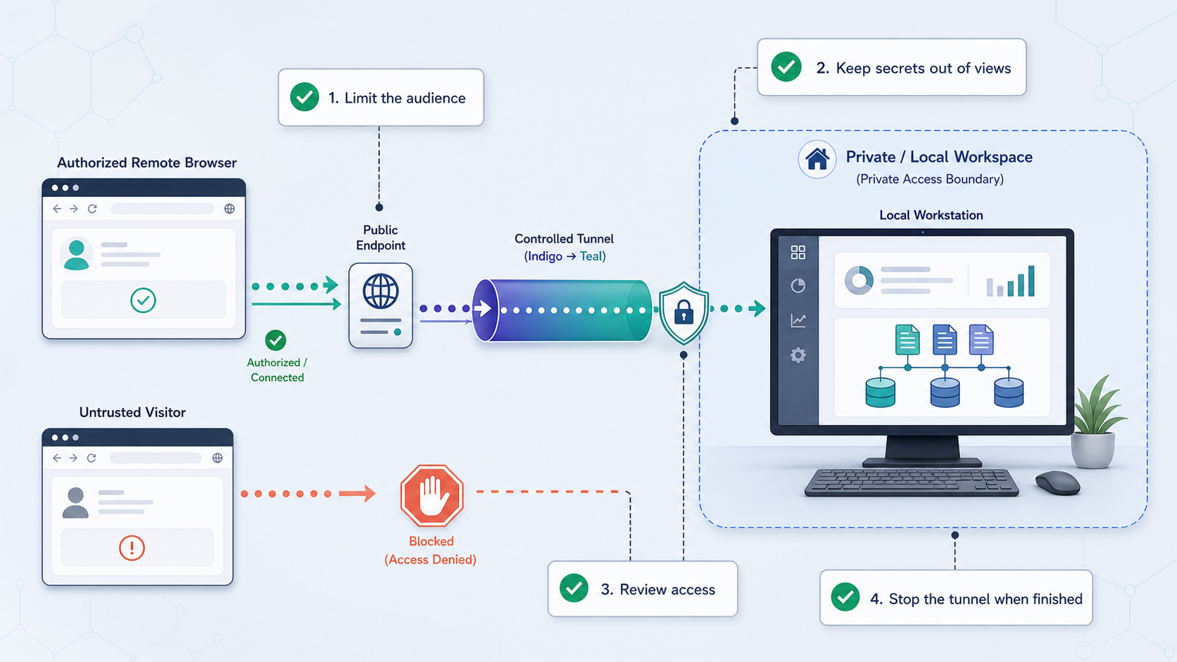 Security boundary restricting remote access to Repowise repository intelligence.