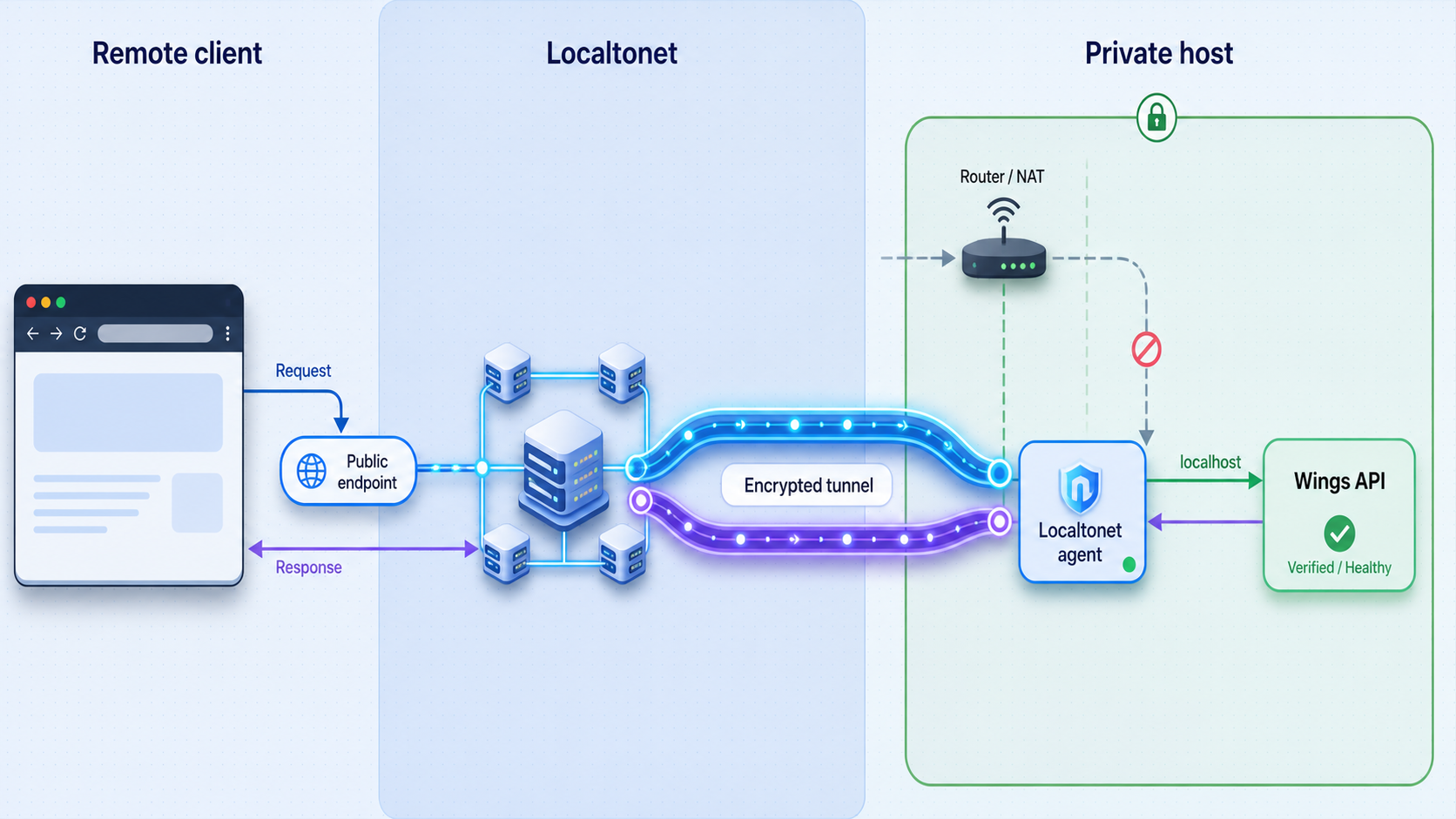 Public Localtonet HTTPS request forwarded to the verified local Calagopus Wings HTTP listener