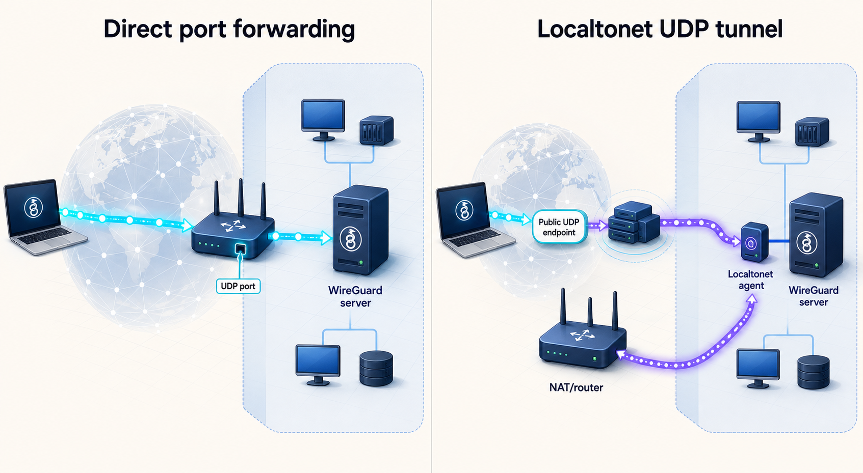 Comparison of direct UDP port forwarding and a Localtonet UDP tunnel for reaching WireGuard.