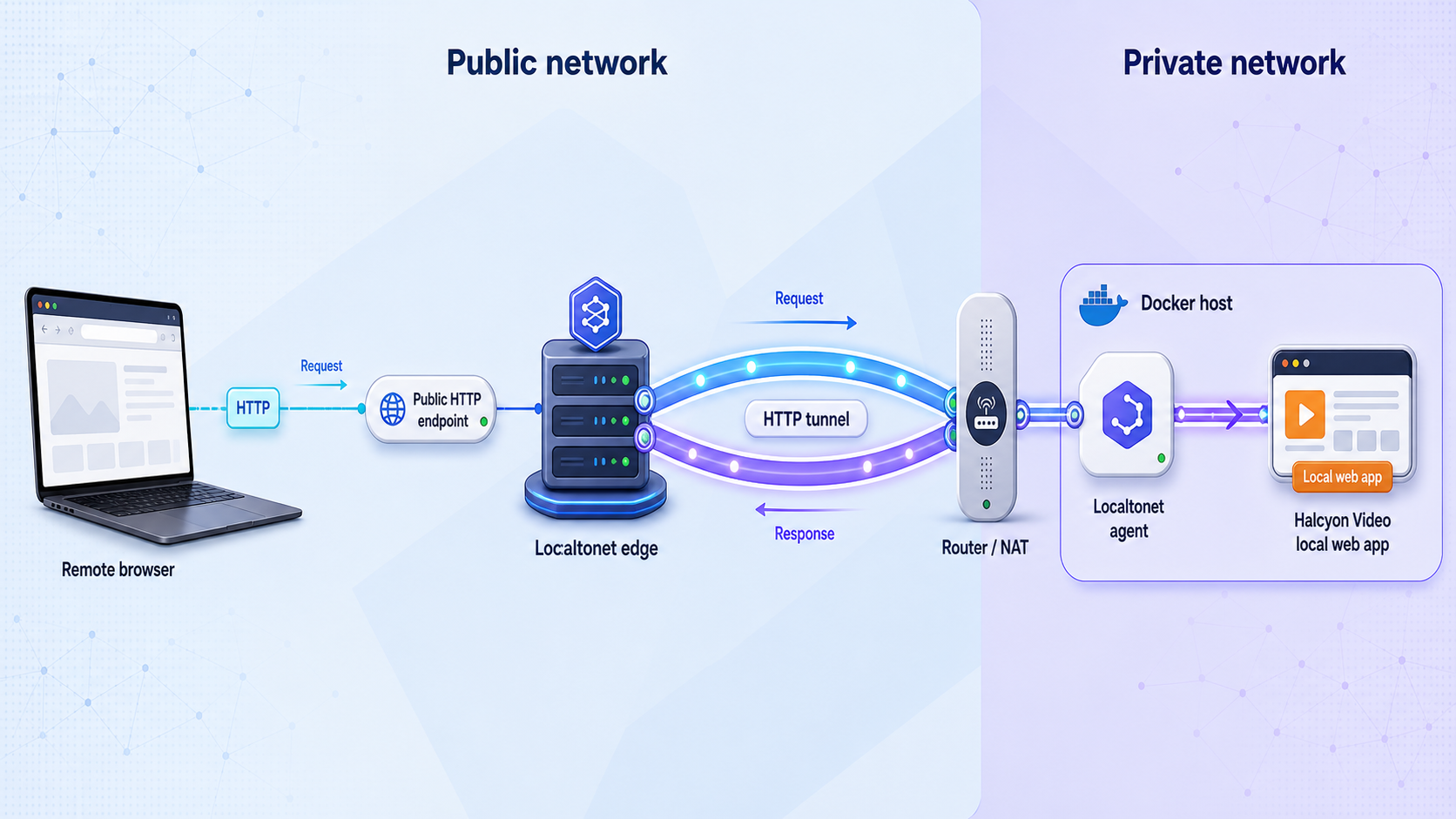 Remote HTTPS traffic passing through Localtonet to a Halcyon Video HTTP service on a Docker host