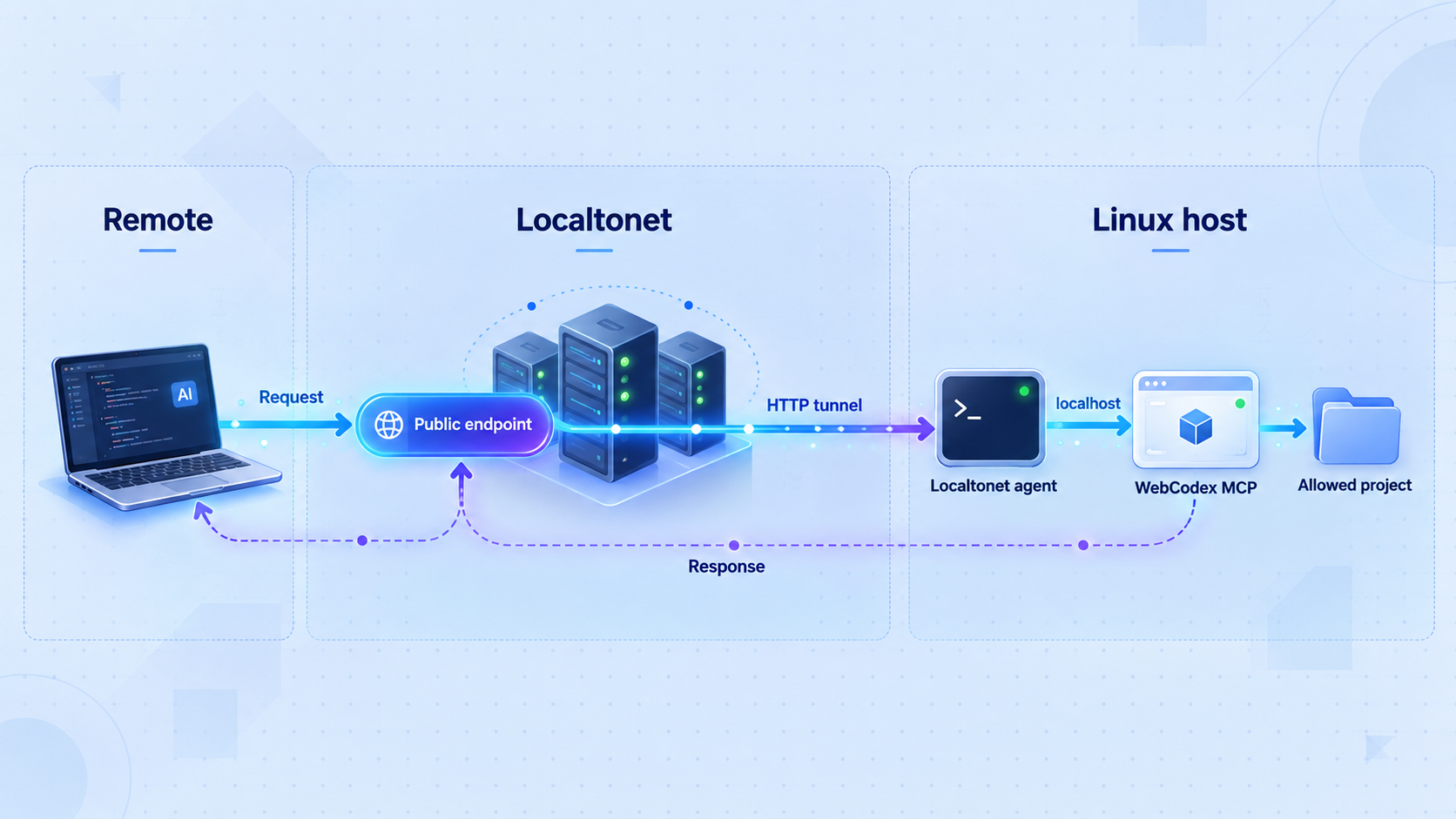 Architecture showing remote AI requests passing through Localtonet to a local WebCodex MCP service.