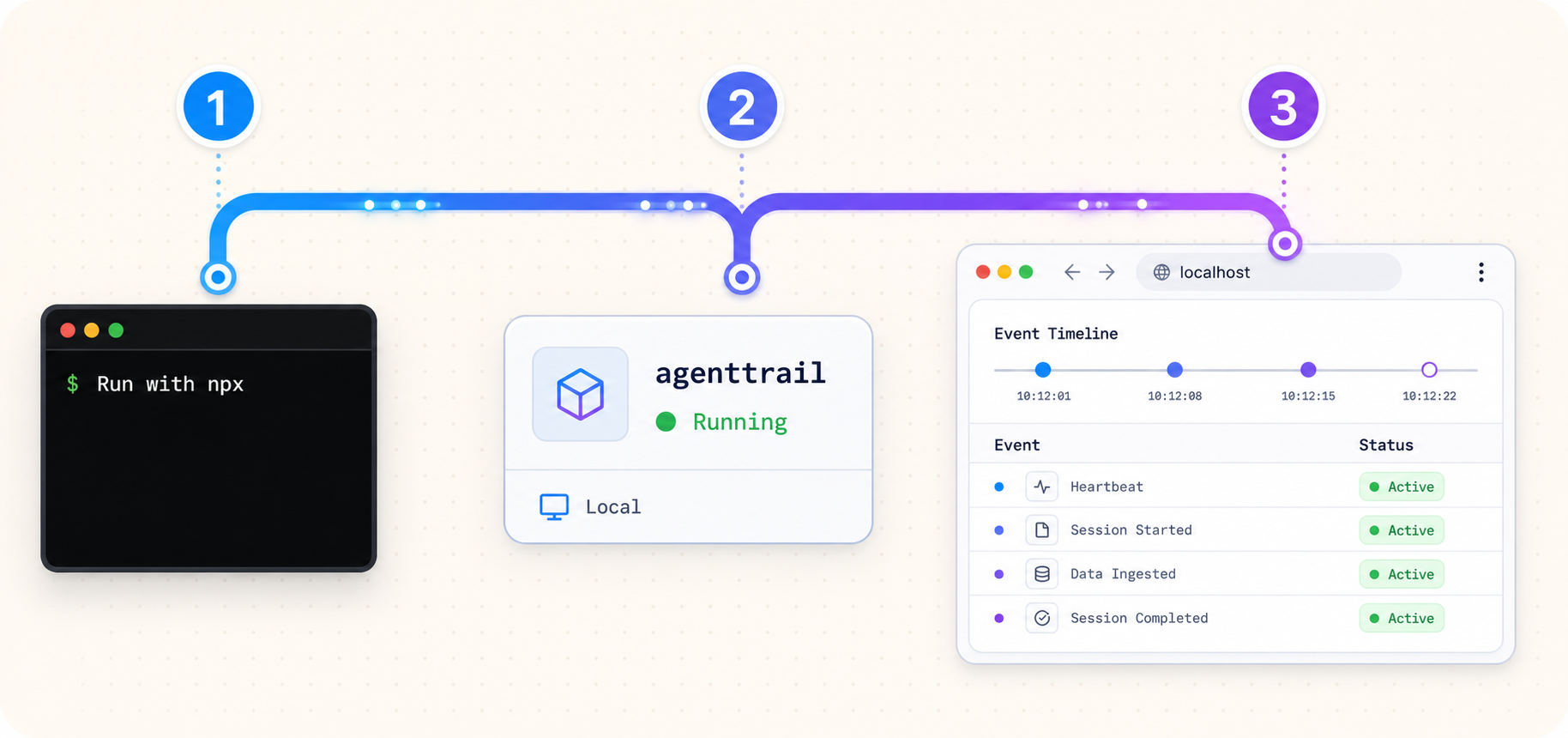 Three steps showing agenttrail launched with npx and opened locally in a browser