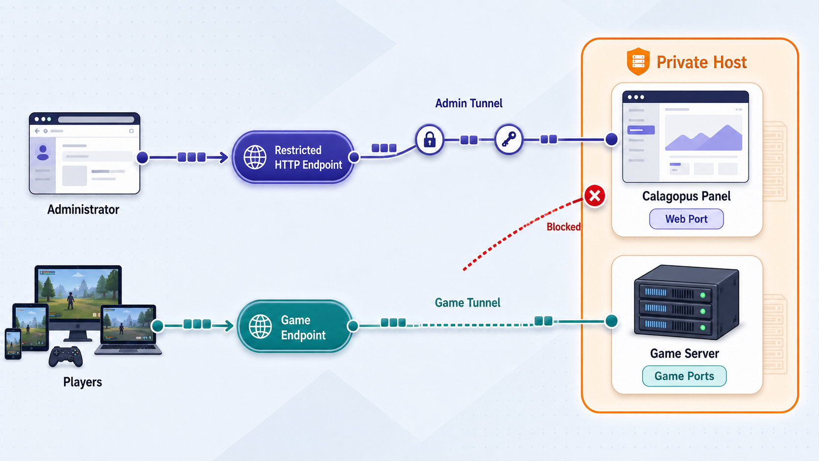 Separate network paths for Calagopus administration traffic and game-server player traffic