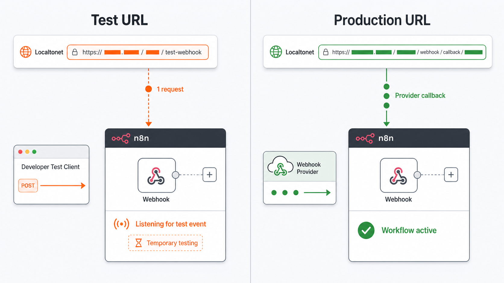 Difference between n8n test webhook registration and production webhook registration