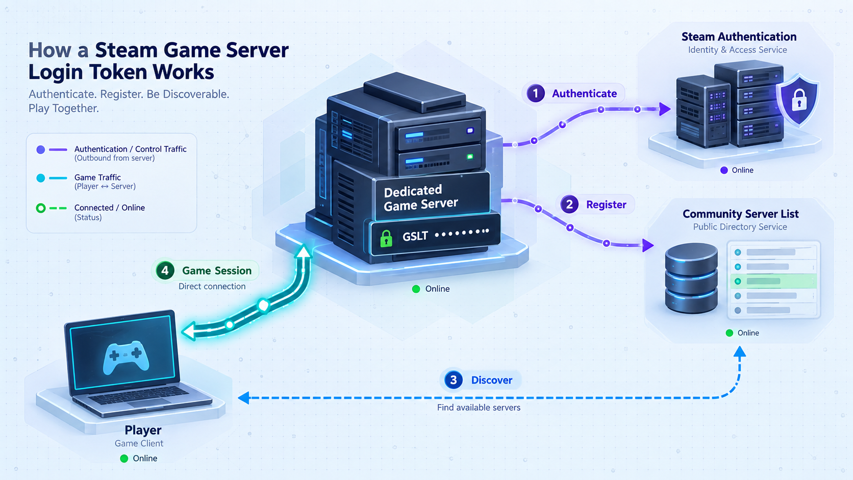Diagram showing a GSLT authenticating a dedicated server with Steam before players connect.
