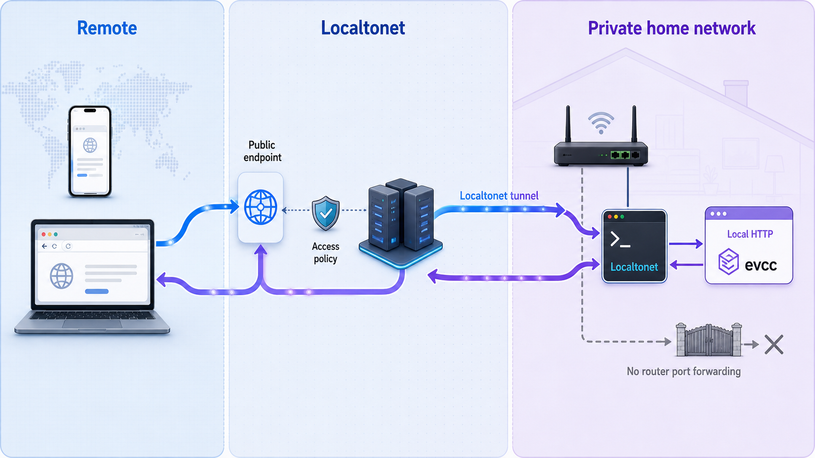 Remote browsers reaching a local evcc HTTP service through a Localtonet tunnel without router port forwarding.
