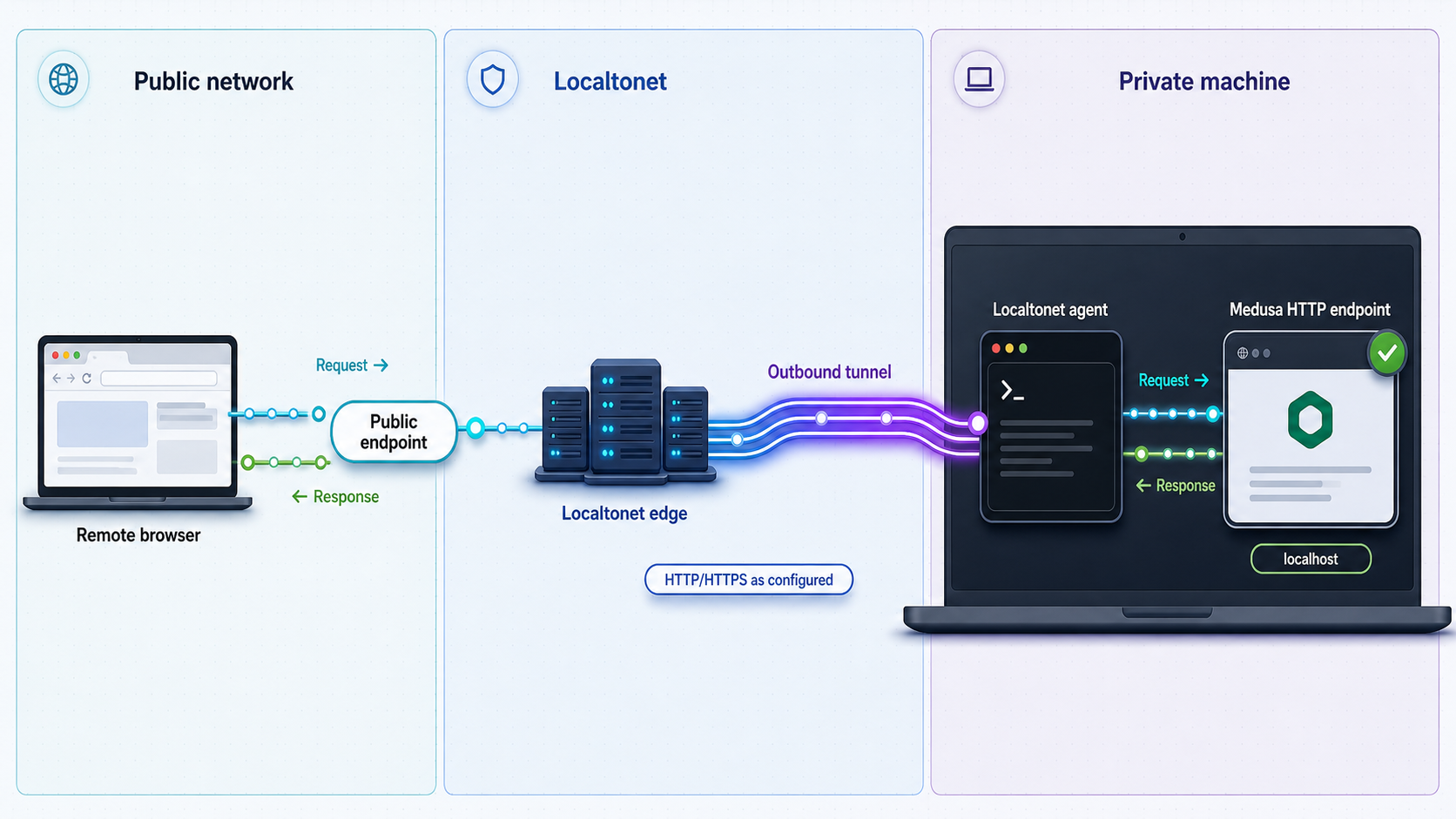 HTTP request path from a public Localtonet address to a verified local Medusa server.