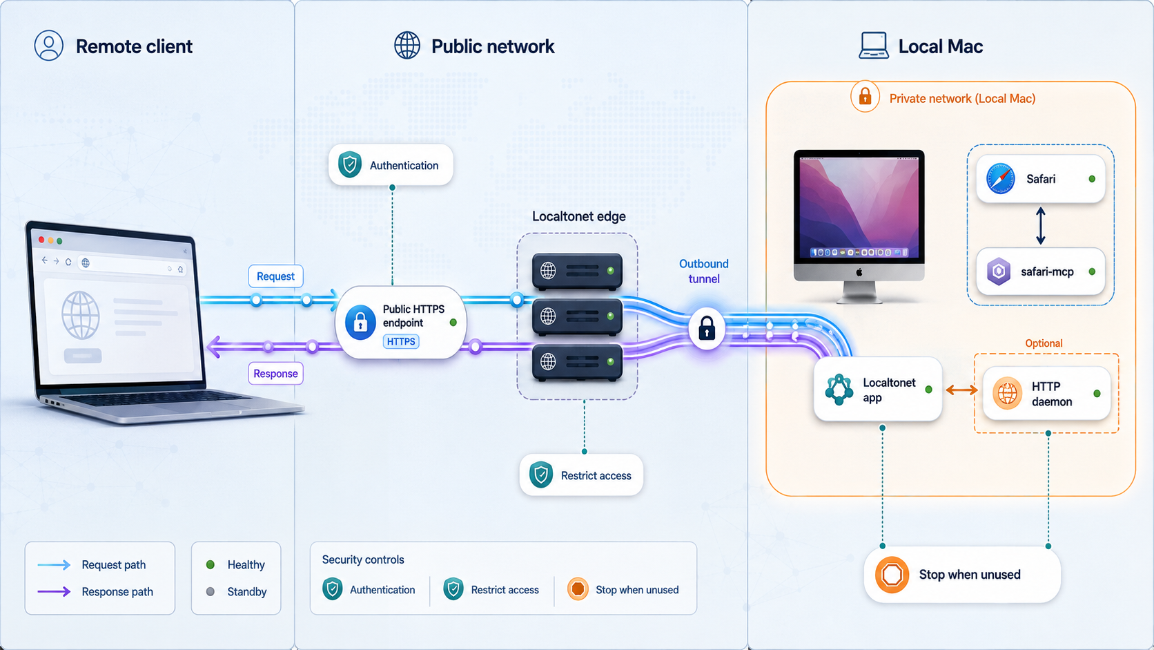 Remote client reaching the Safari MCP HTTP daemon through a secured Localtonet tunnel.