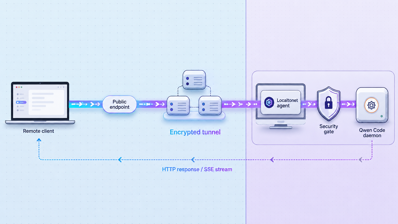 Remote HTTP traffic reaches the local Qwen Code daemon through a Localtonet tunnel and security gate.