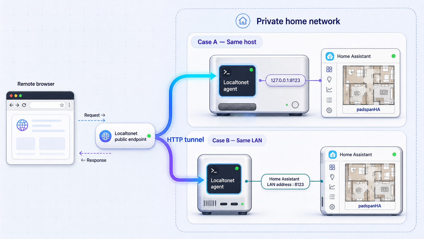 Diagram compares Localtonet targets when the client shares the Home Assistant network namespace or runs on another reachable LAN device.