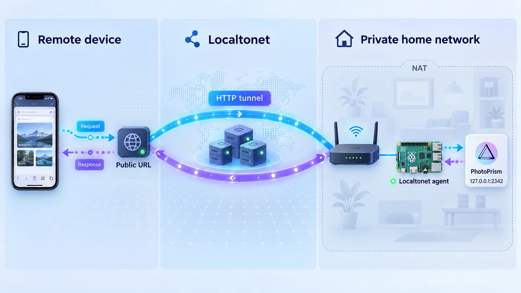 Remote browser traffic passes through a Localtonet HTTP tunnel to PhotoPrism on a Raspberry Pi.