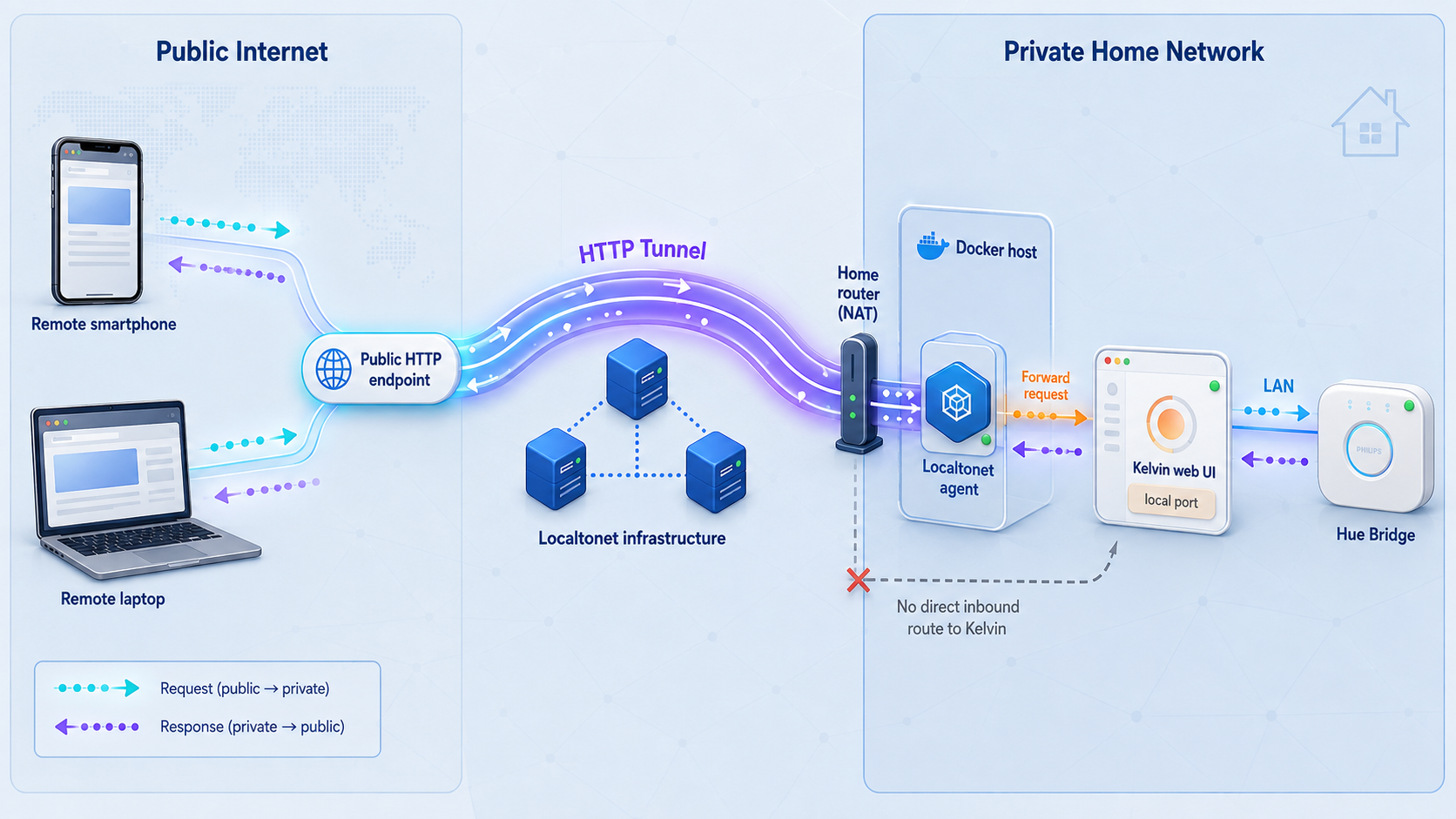 Remote browsers reach the local Kelvin web interface through a Localtonet HTTP tunnel.