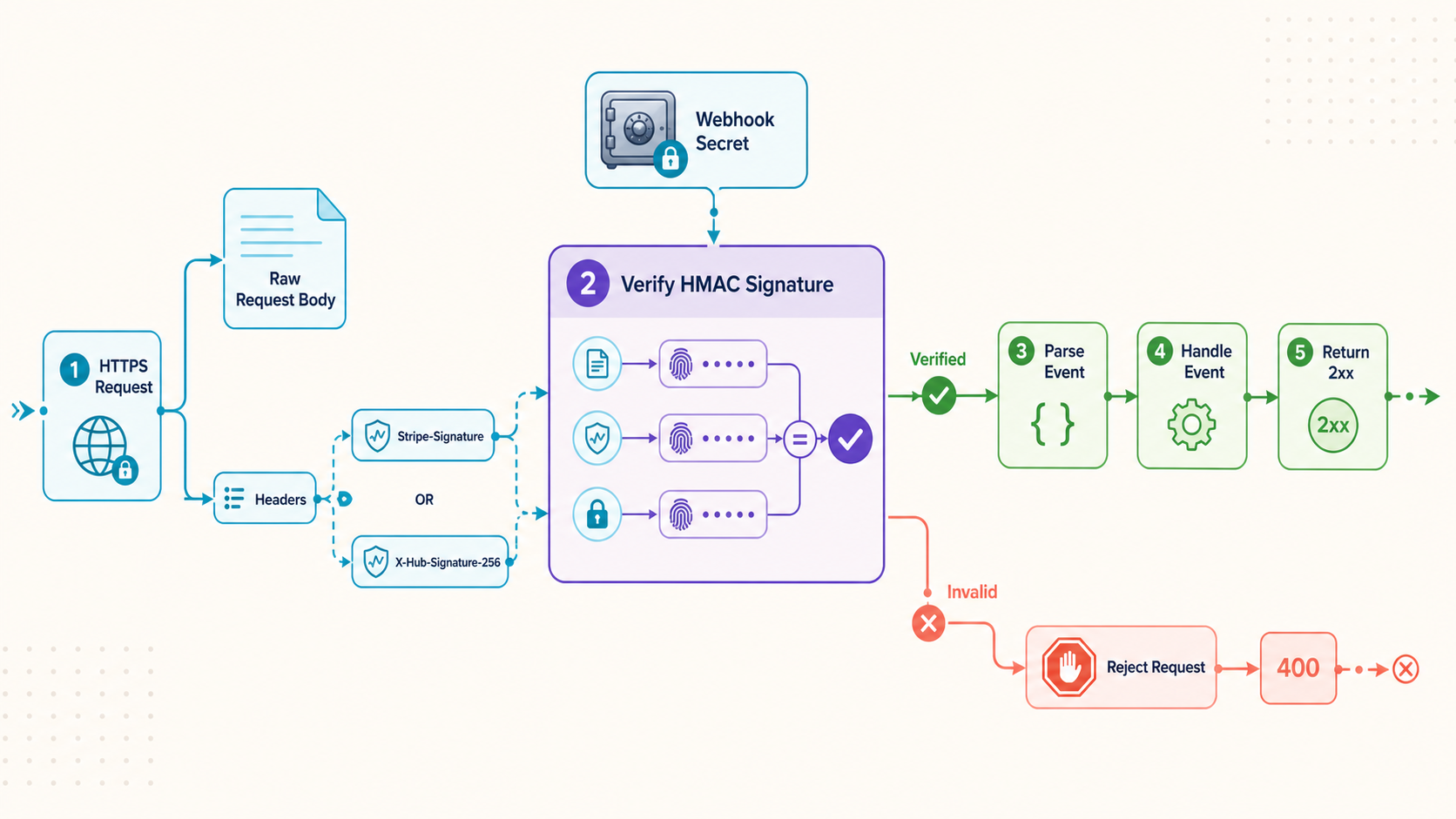 Webhook handler verifies the signature against the raw request body before parsing and processing the event.
