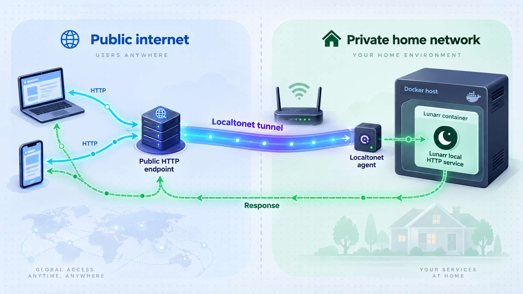 Remote HTTP traffic reaching a local Lunarr container through a Localtonet tunnel.