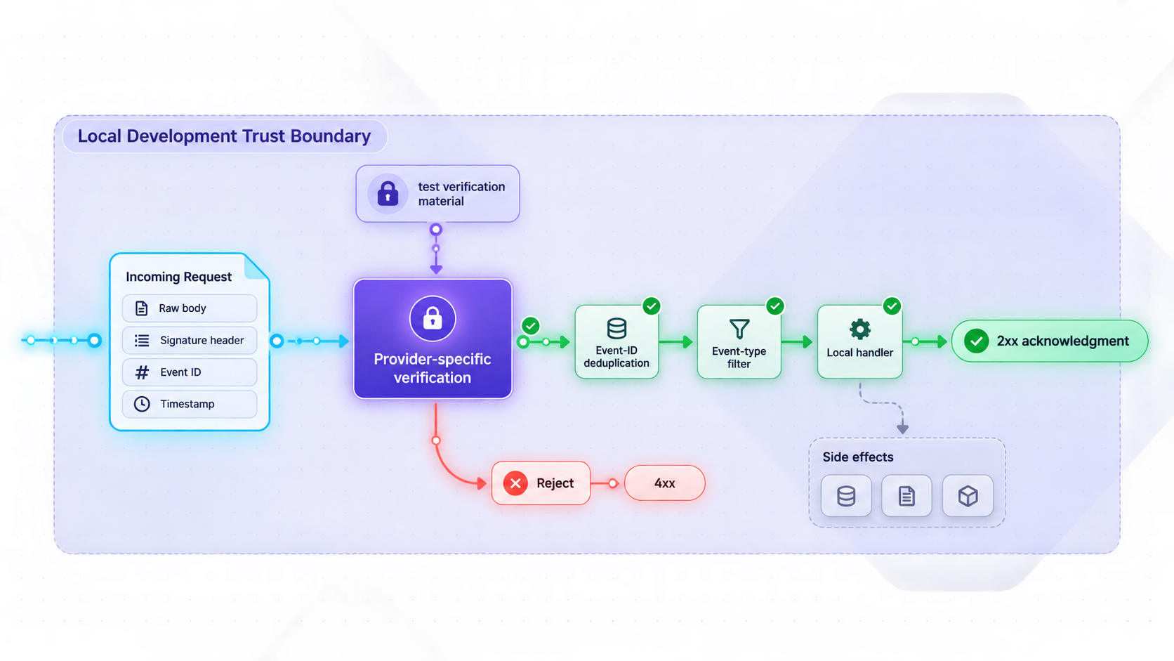 Webhook security pipeline verifying requests before deduplication, handling, and acknowledgment.