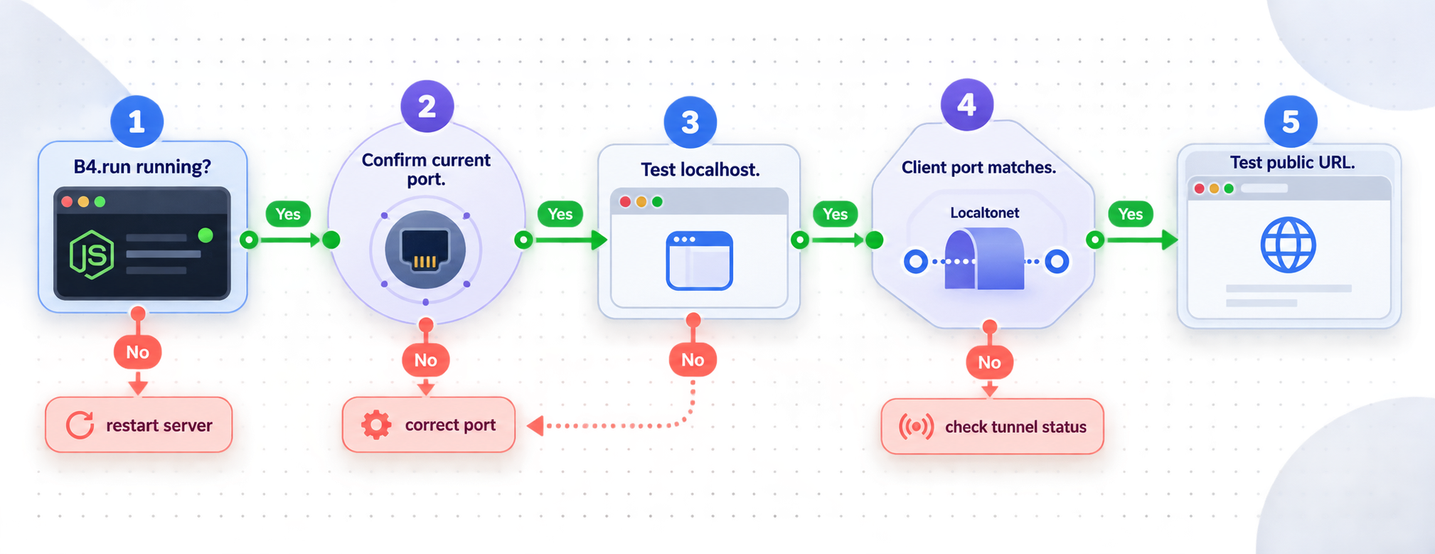 Troubleshooting flow from the local B4.run process to the public Localtonet URL.