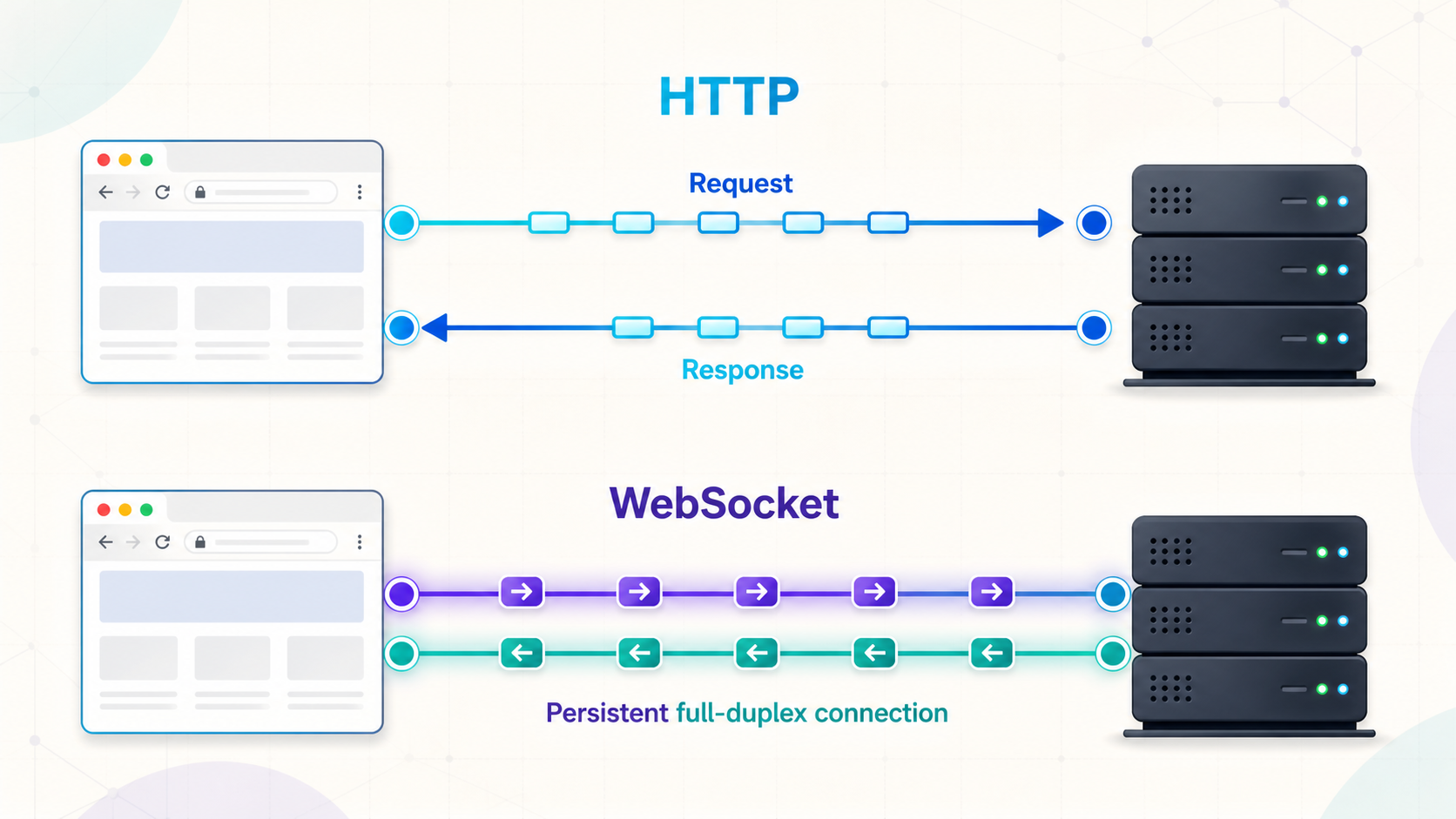 HTTP request-response exchanges compared with a persistent bidirectional WebSocket connection.