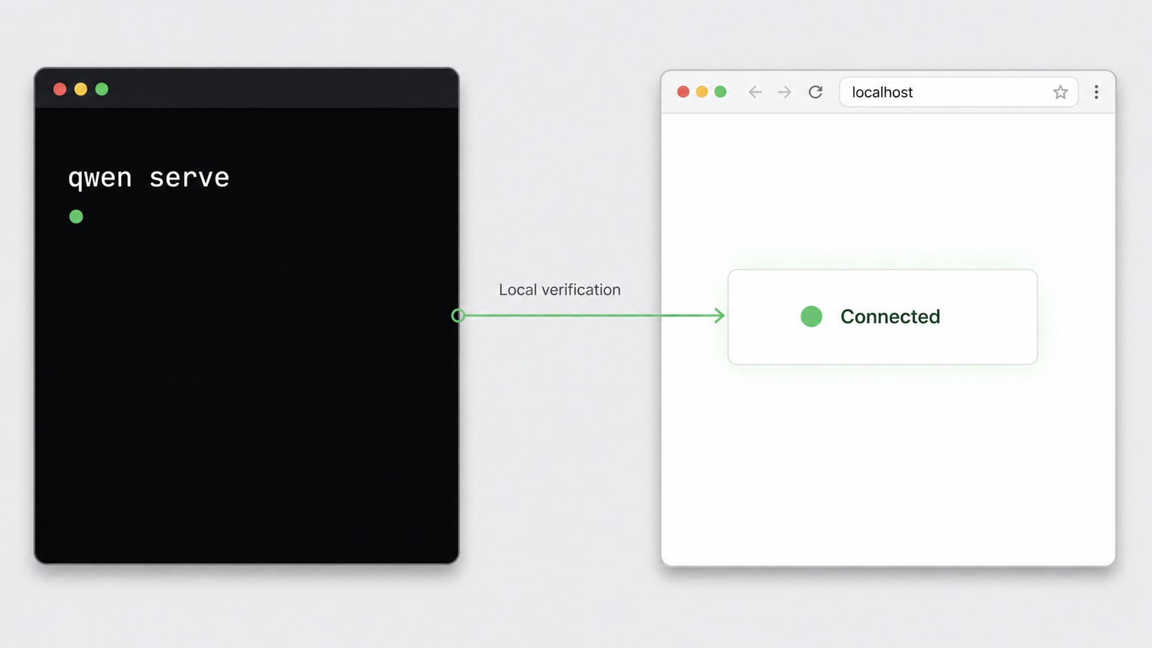 The qwen serve process running beside a browser opened to the loopback address.