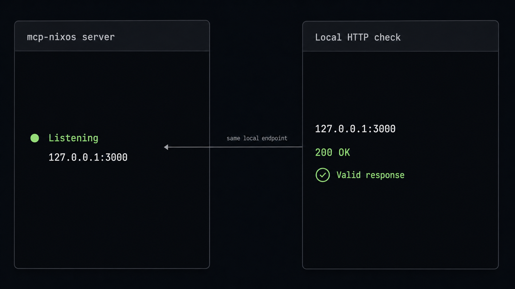 Local terminal check confirming that the mcp-nixos HTTP endpoint responds on loopback.