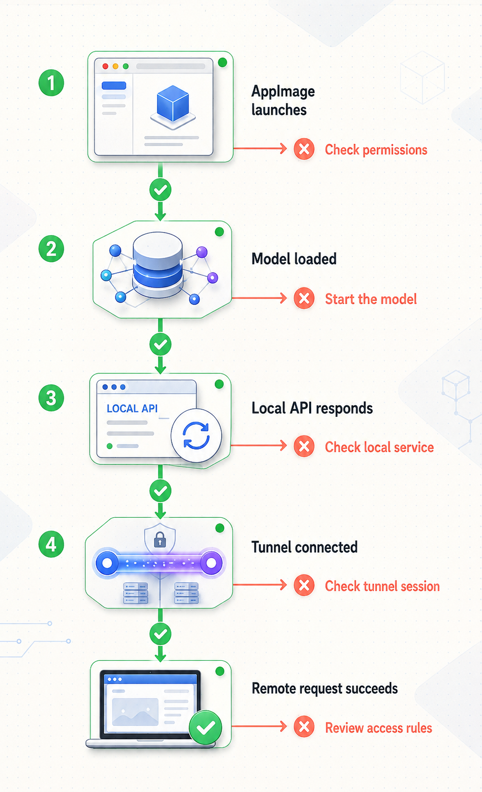 Layered diagnostic flow checking the Linux package, model, local Atomic Chat API, Localtonet client, tunnel, and remote request.