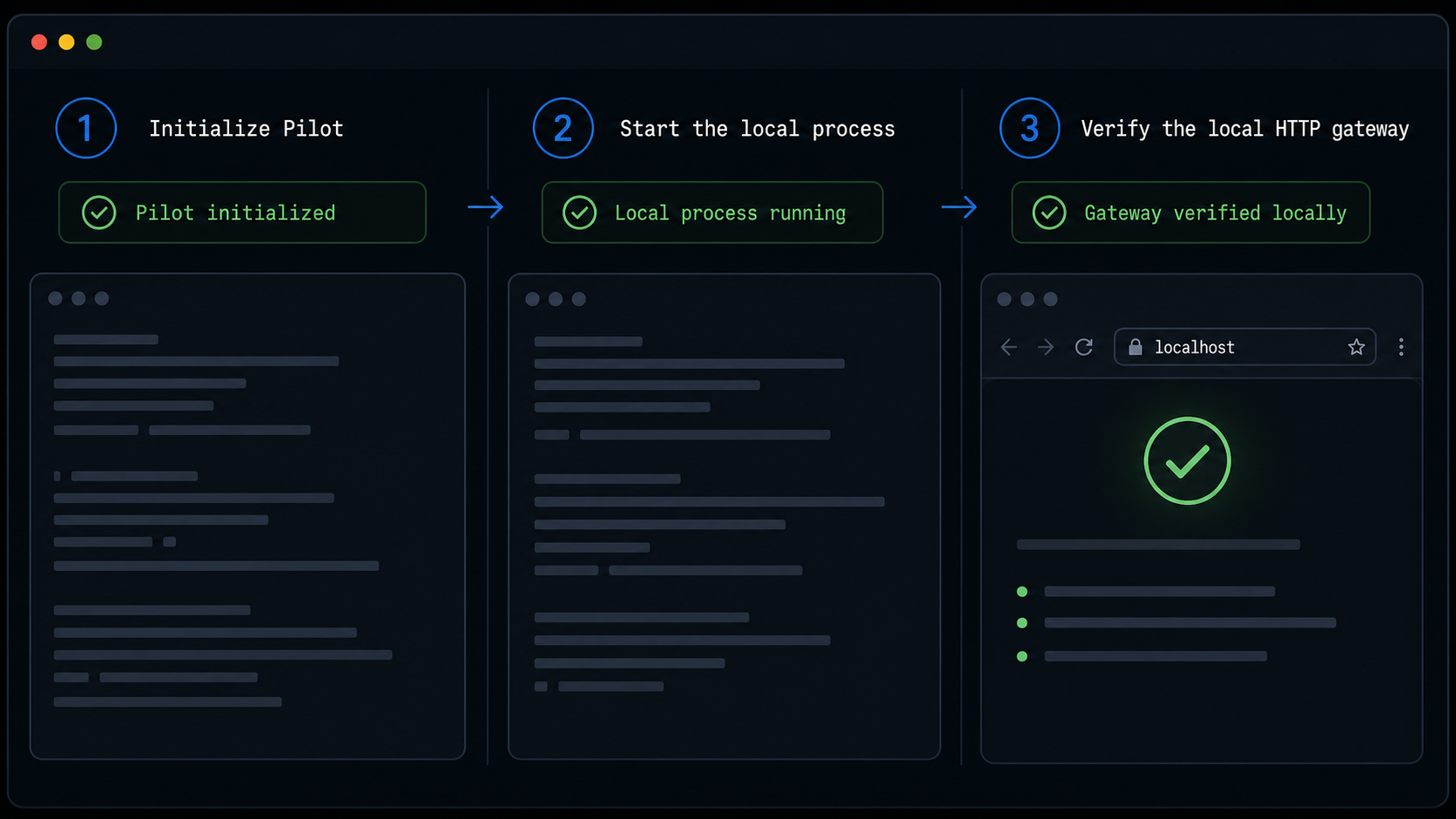 Pilot is configured, started, checked for a local HTTP listener, and validated before public exposure.