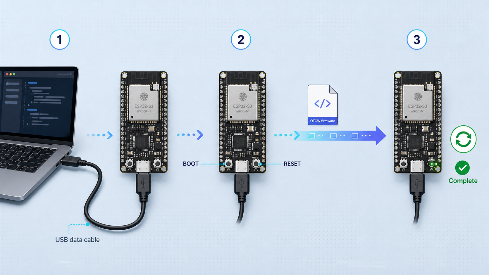 Three-stage overview separating USB connection, firmware transfer, and ESP32-S3 restart