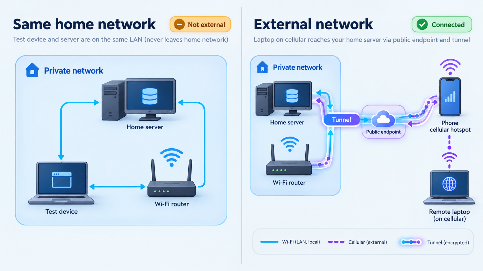 Comparison of testing on the same home network and testing through a separate cellular network.