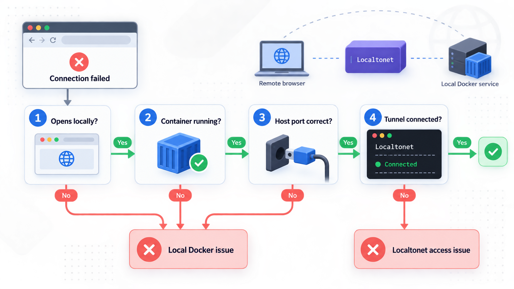 Decision tree for isolating DOCSight container, port, and Localtonet connection problems.