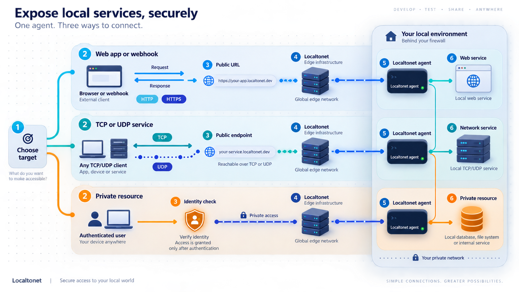 Three Localtonet workflows for web, socket, and private-access targets.