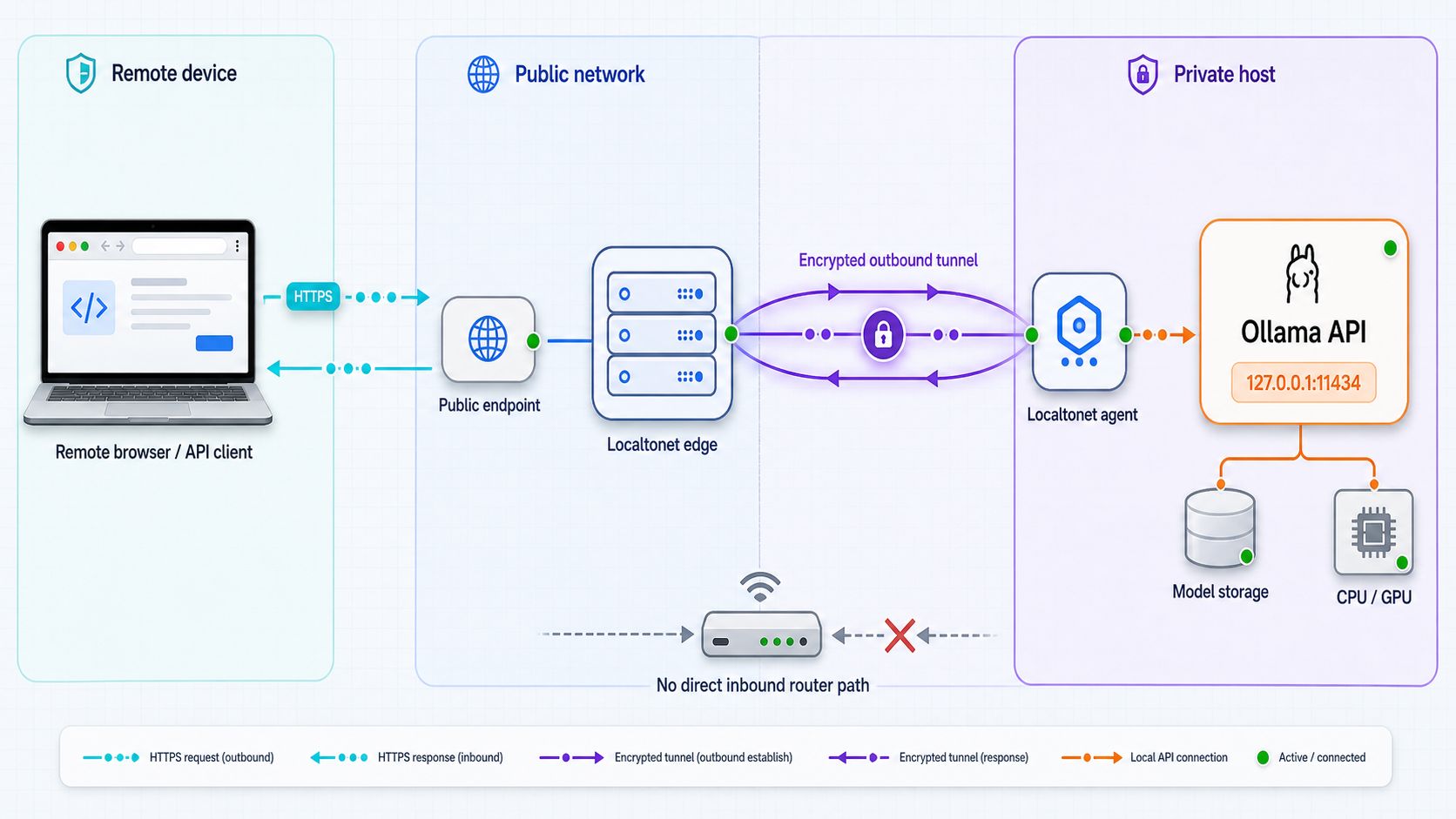 Trust boundaries and request path from a remote client to a private Ollama API.