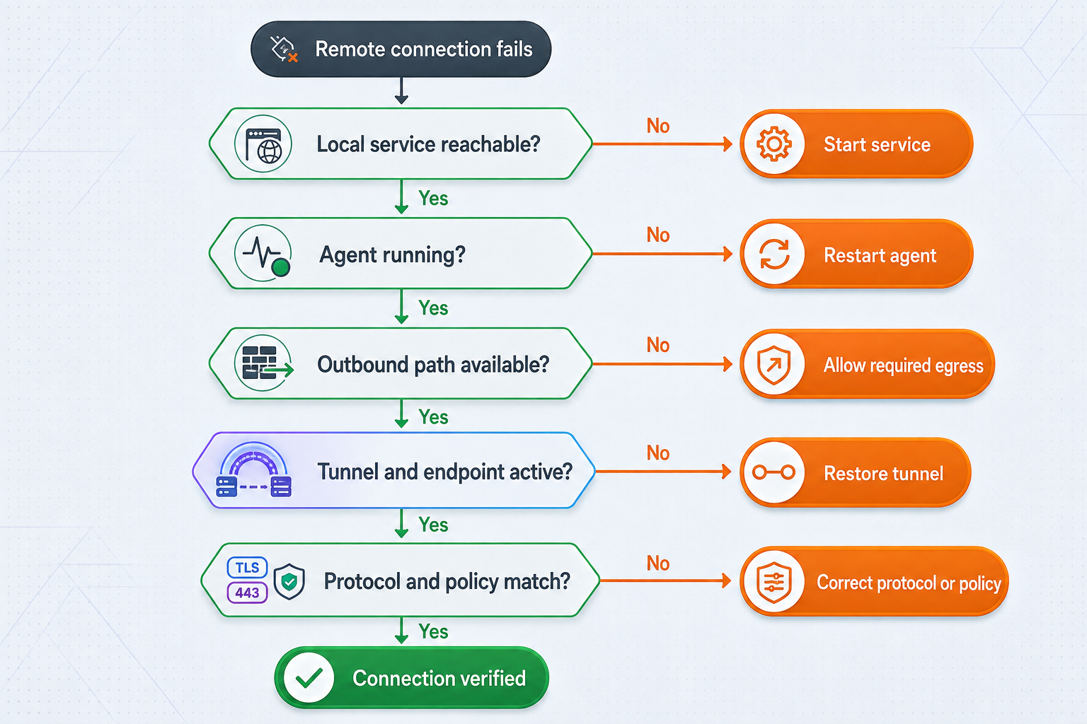 Diagnostic flow checking the local service, Localtonet client, outbound path, endpoint, protocol, and access policy.