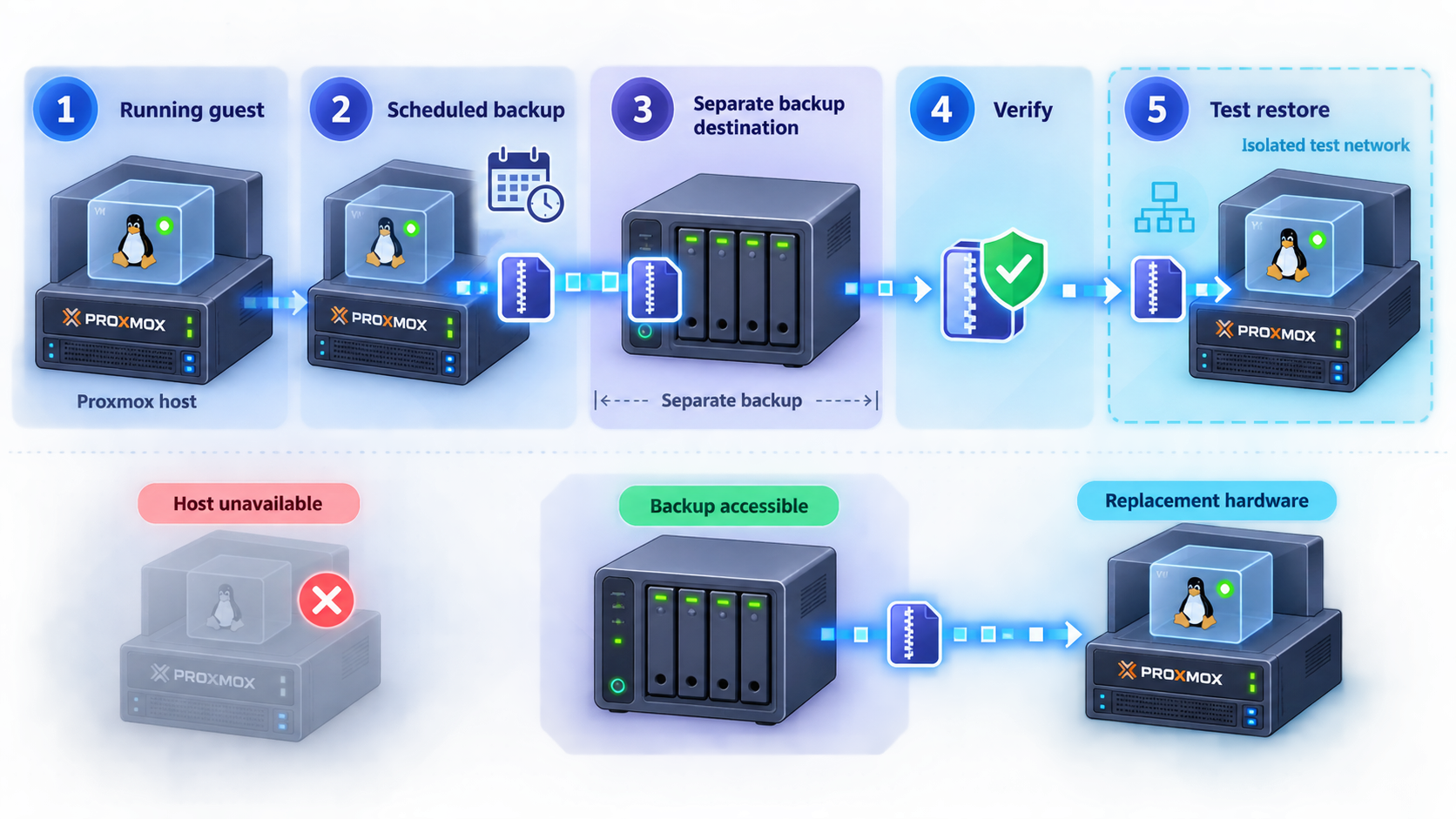 Proxmox workflow from scheduled guest backup to verification and test restoration.