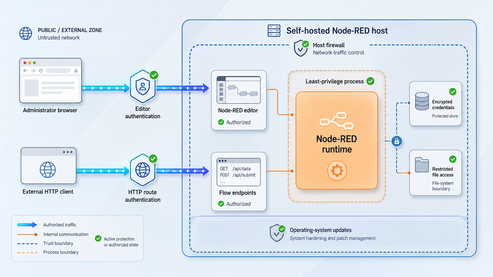 Layered diagram separating Node-RED editor authentication, HTTP route authentication, credential storage, and host security.