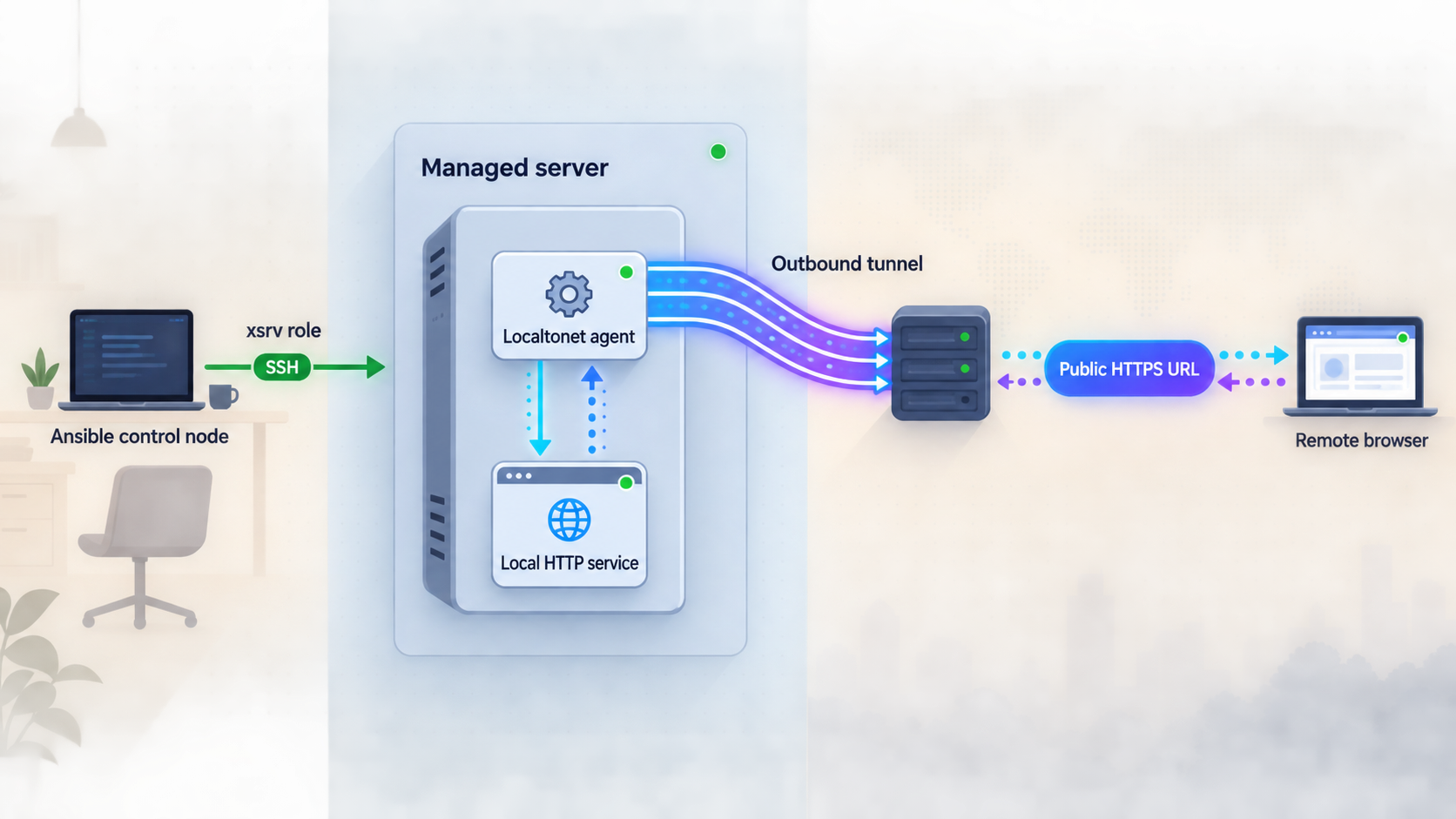 Ansible deploys an HTTP service with xsrv, while Localtonet carries remote HTTPS traffic through an outbound tunnel.