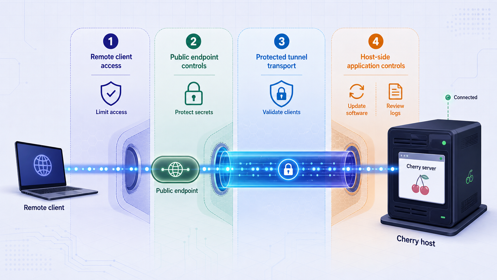 Security controls at the public endpoint, Localtonet tunnel, Cherry host, and game application layers