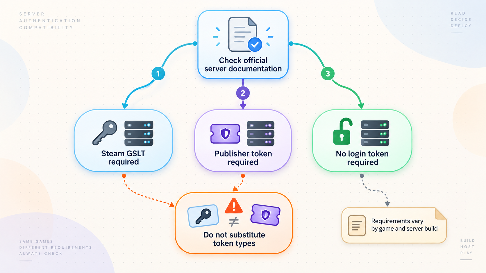 Decision tree for determining whether a server needs a Steam GSLT, publisher token, or no token.