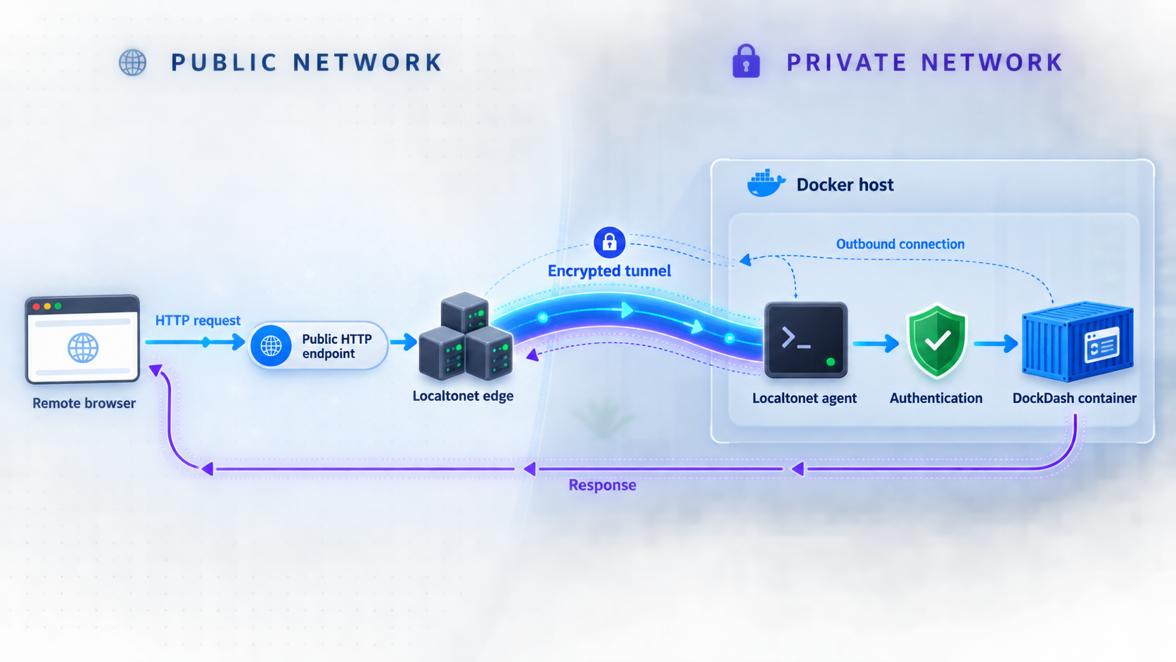 HTTP traffic traveling from a remote browser through Localtonet, authentication, and the local DockDash container.