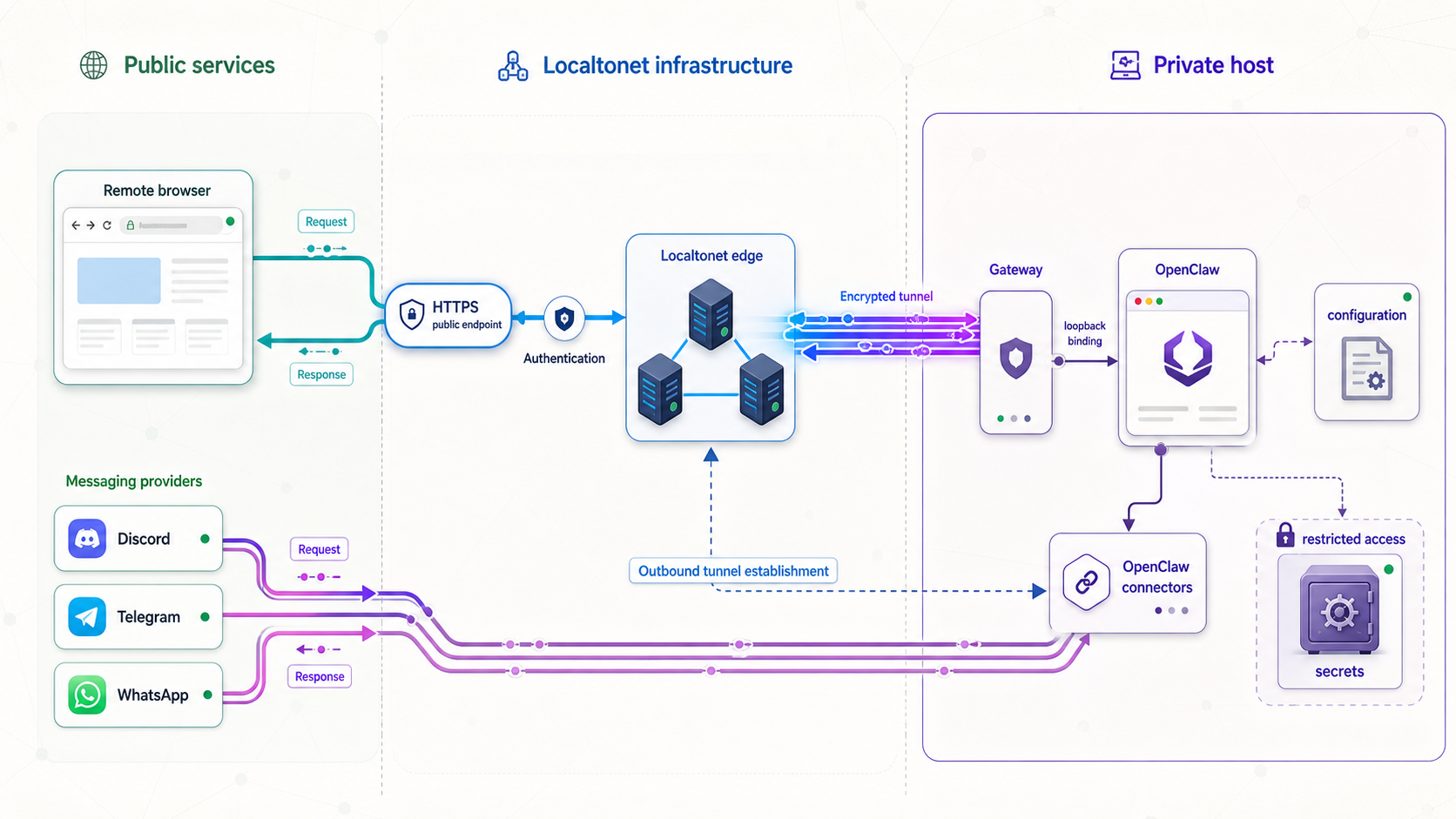 Trust-boundary diagram separating remote access, Localtonet infrastructure, messaging providers, and the private OpenClaw host.