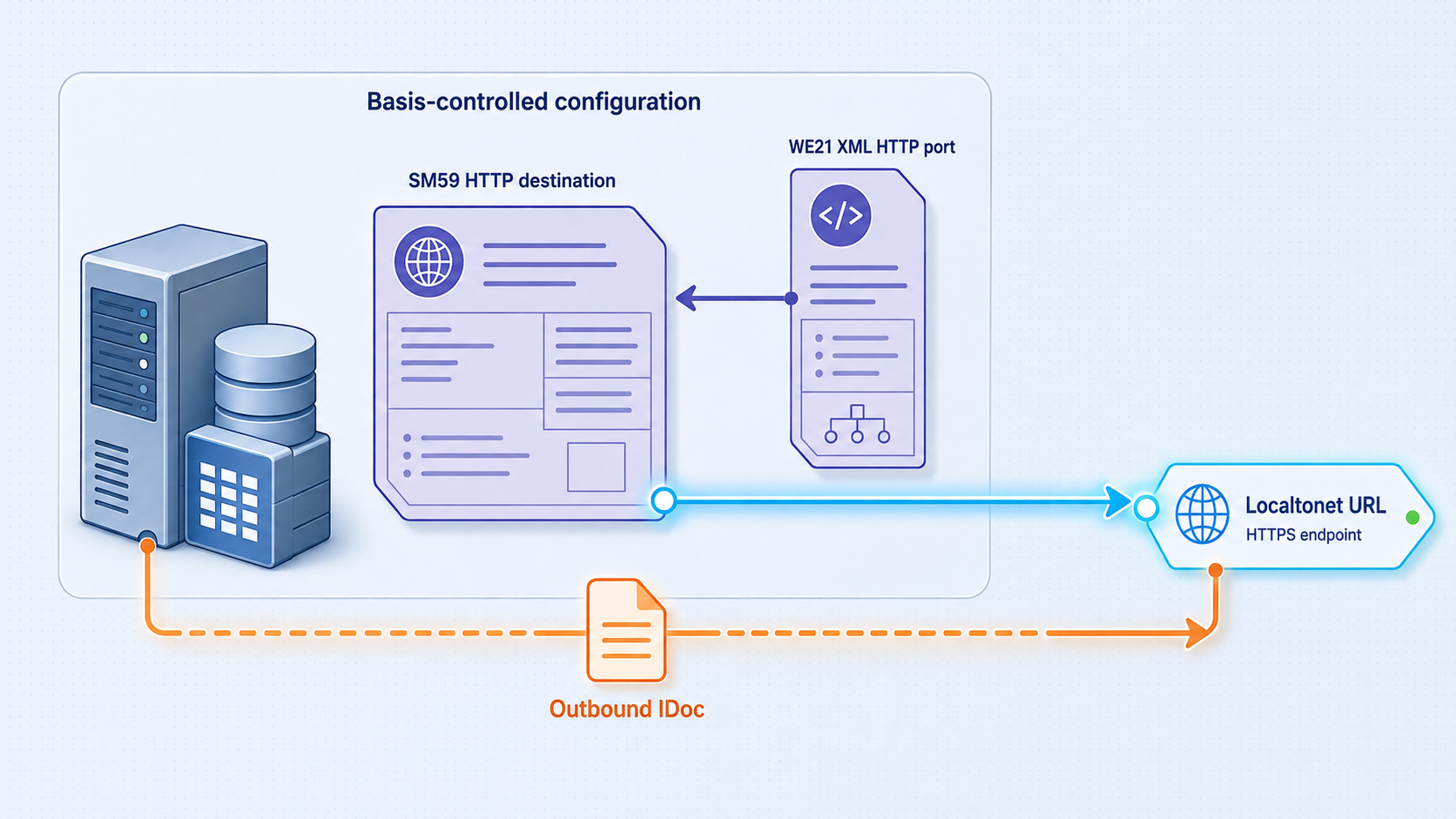 WE21 references an SM59 HTTP destination that directs outbound IDocs to the Localtonet HTTPS endpoint.